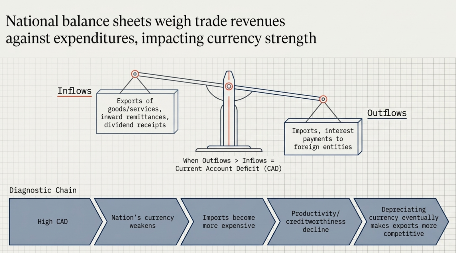 Balance of Payments scale: exports and inflows vs imports and outflows; high CAD weakens currency