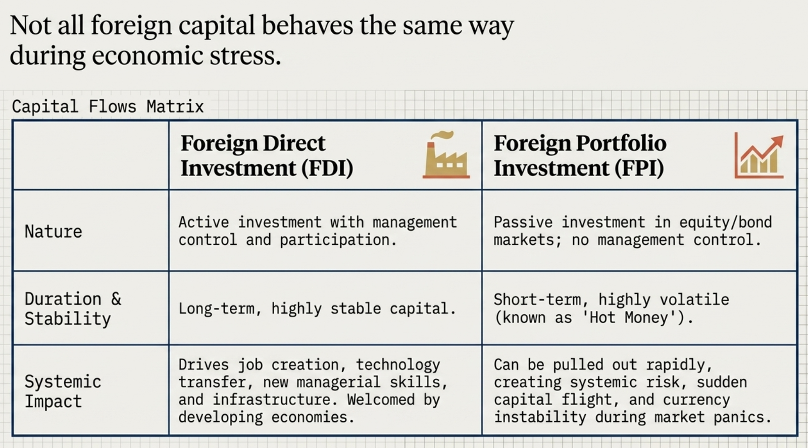 Capital Flows Matrix comparing FDI (stable, long-term) vs FPI (volatile hot money)