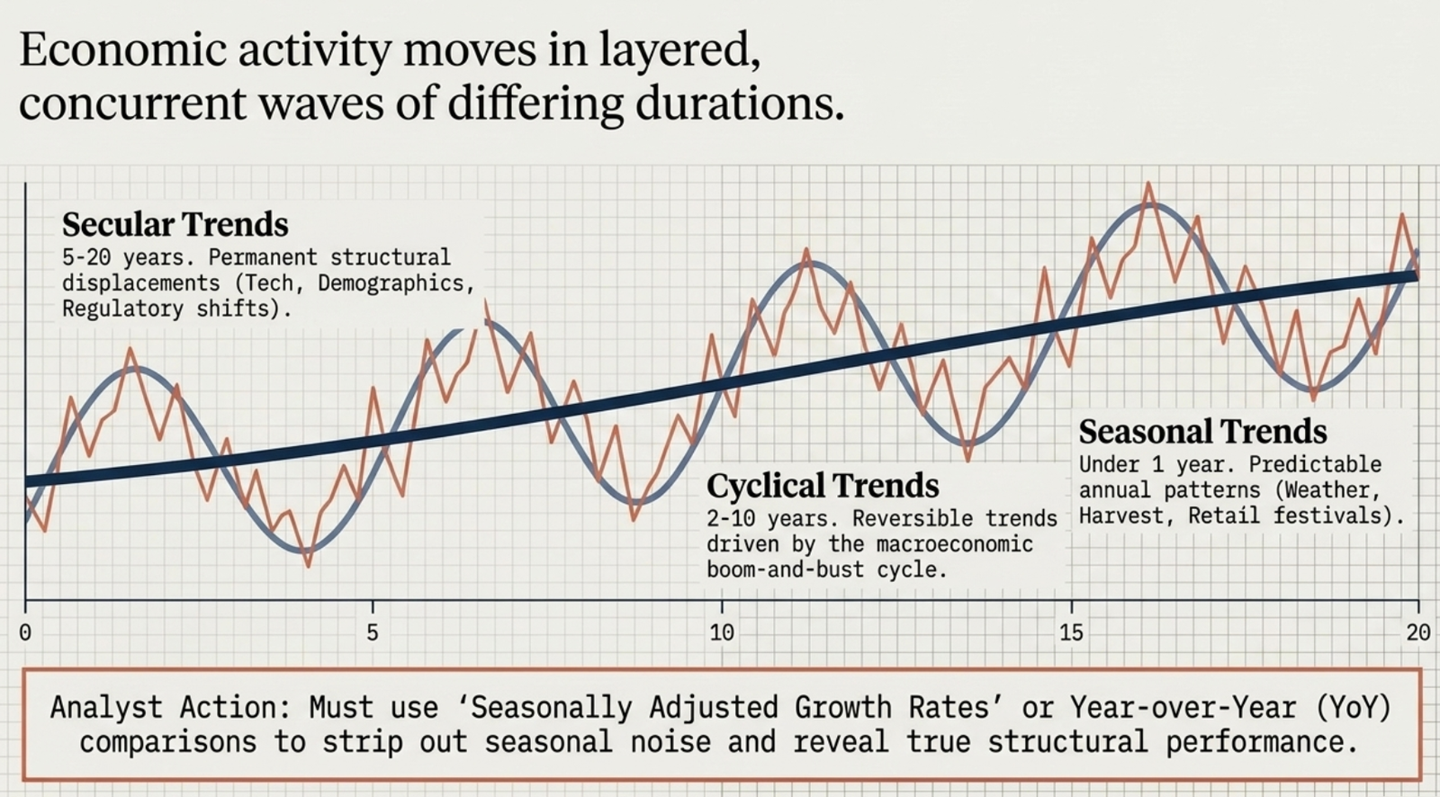 Layered economic waves: secular (5β20 yr), cyclical (2β10 yr) and seasonal (annual) trends superimposed