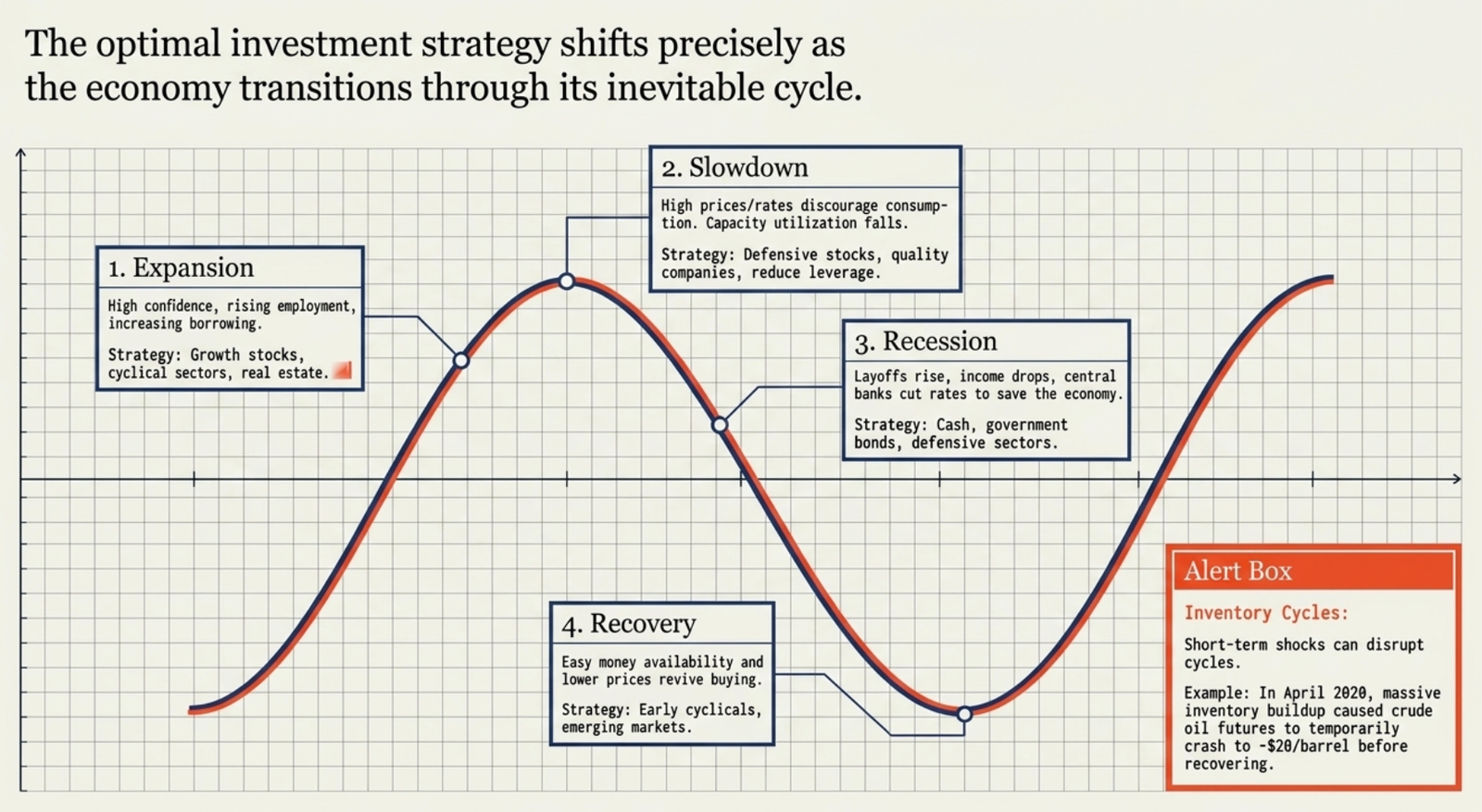 Four-phase economic cycle: Expansion, Slowdown, Recession, Recovery with investment strategies per phase