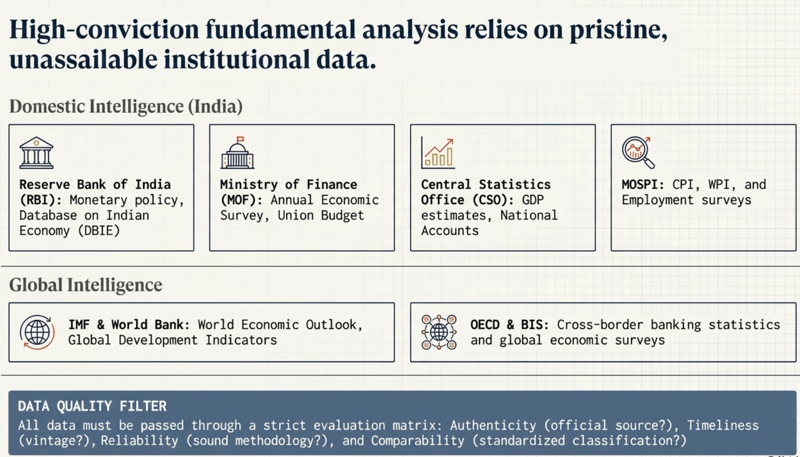 Institutional data sources: RBI, Ministry of Finance, CSO, MOSPI (India) and IMF, World Bank, OECD (global)