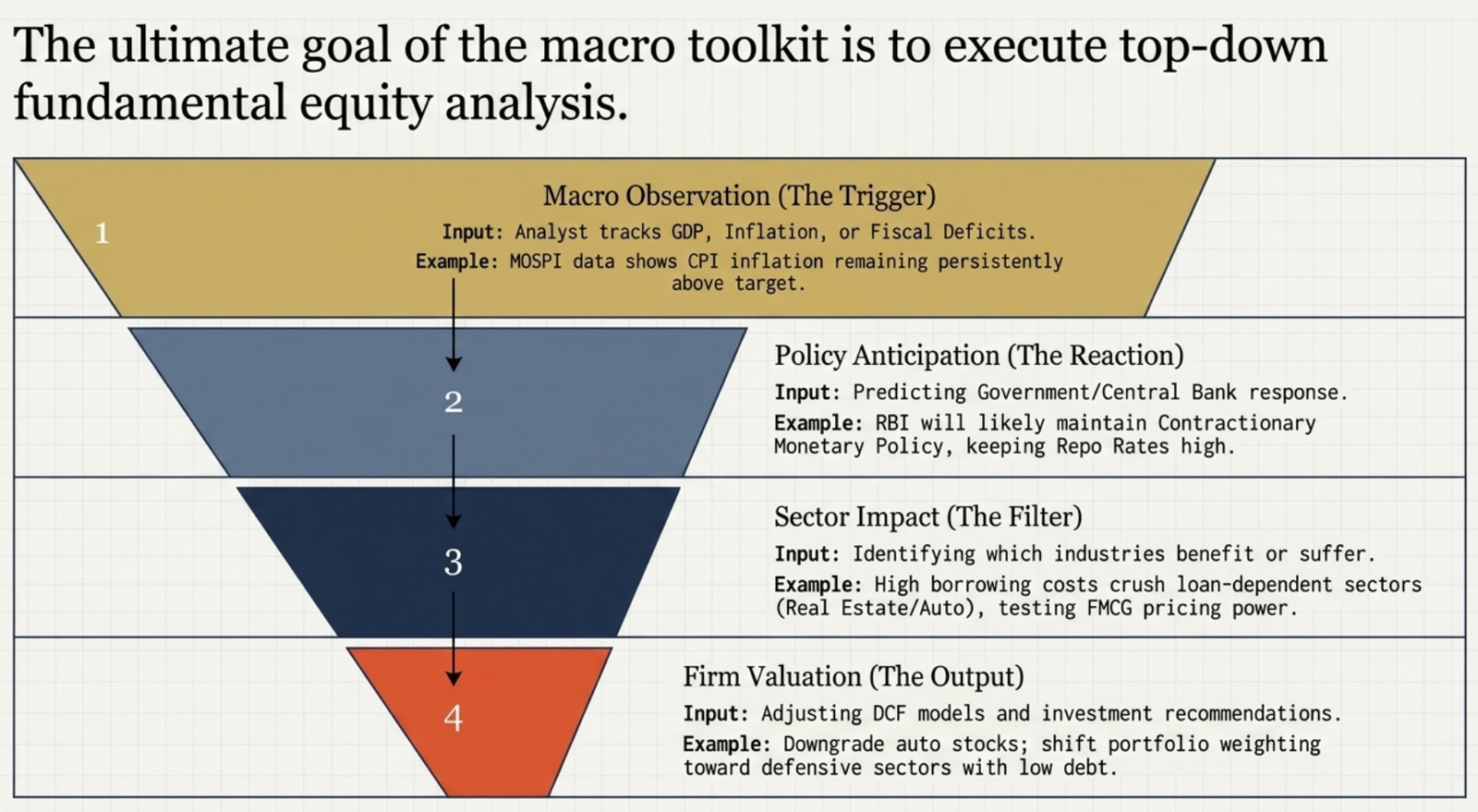 Top-down fundamental equity analysis: Macro Observation β Policy Anticipation β Sector Impact β Firm Valuation