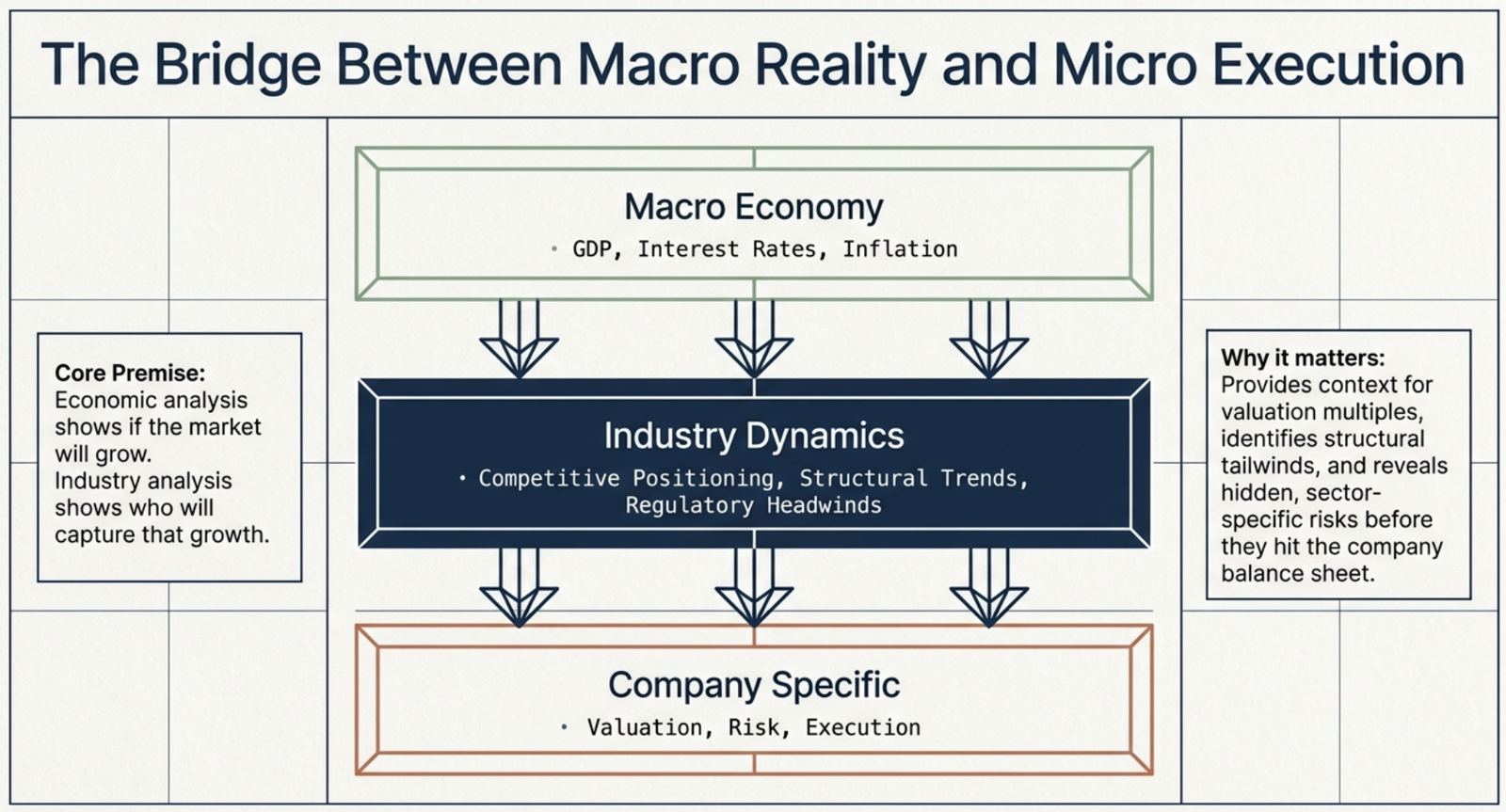 The Bridge Between Macro Reality and Micro Execution: Macro Economy → Industry Dynamics → Company Specific