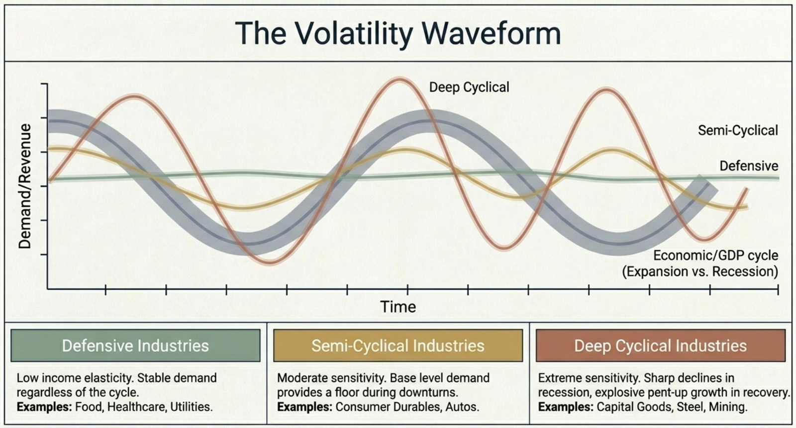 The Volatility Waveform: Defensive, Semi-Cyclical and Deep Cyclical industries plotted against the economic cycle