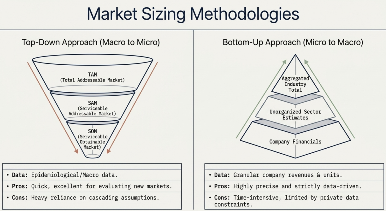 Market Sizing Methodologies: Top-Down (TAM→SAM→SOM funnel) vs Bottom-Up (company financials pyramid)