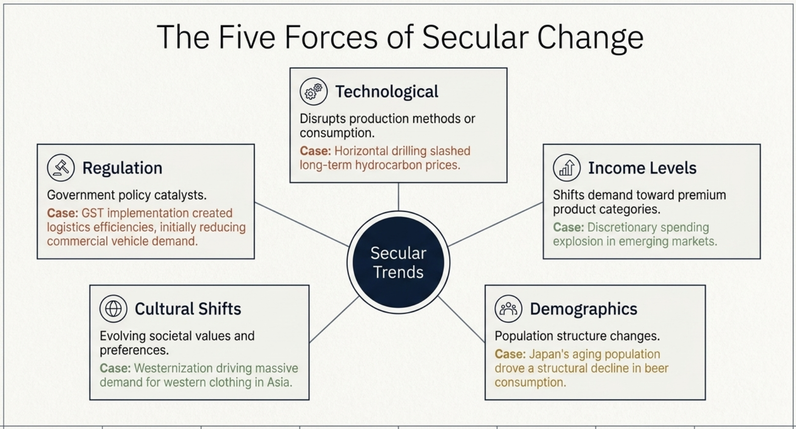The Five Forces of Secular Change: Technological, Income Levels, Demographics, Cultural Shifts, Regulation