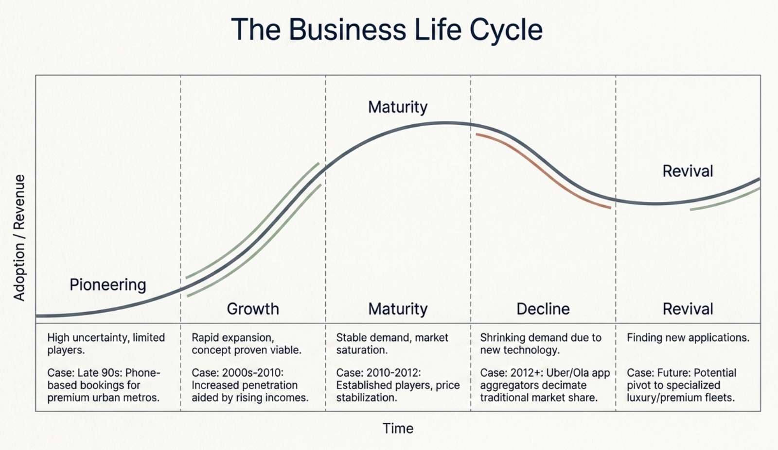 The Business Life Cycle: Pioneering, Growth, Maturity, Decline and Revival stages with taxi industry case study
