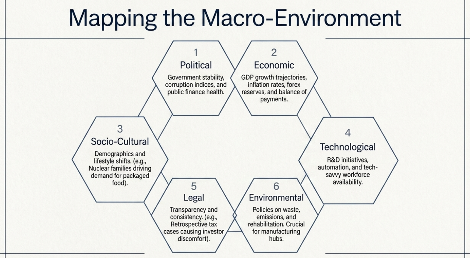 PESTLE hexagon: Political, Economic, Socio-Cultural, Technological, Legal and Environmental macro-environment factors