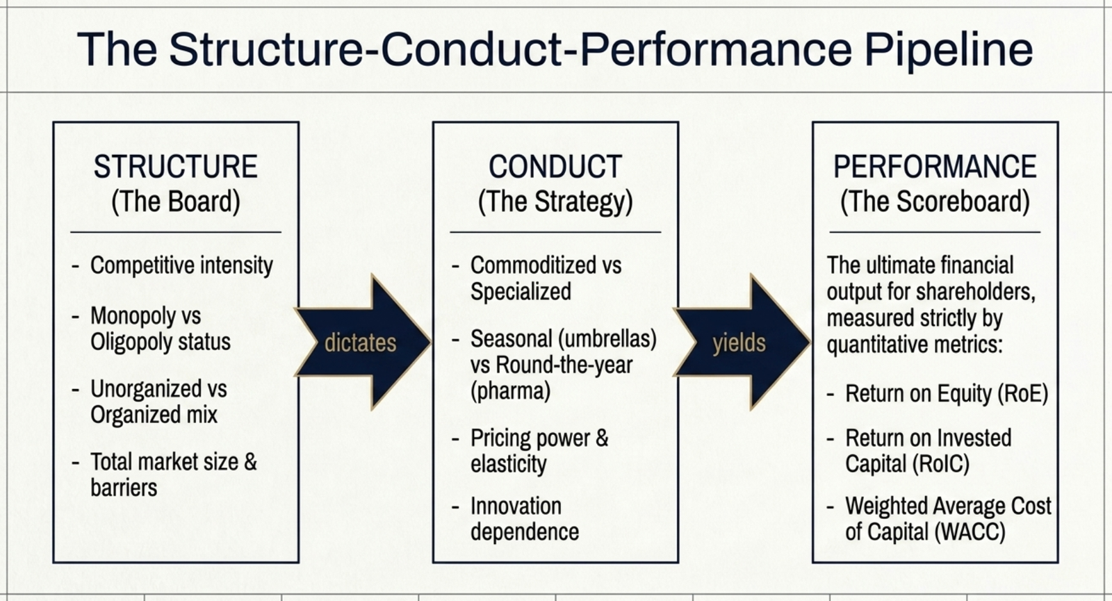 The Structure-Conduct-Performance Pipeline: Structure dictates Conduct which yields Performance (RoE, RoIC, WACC)