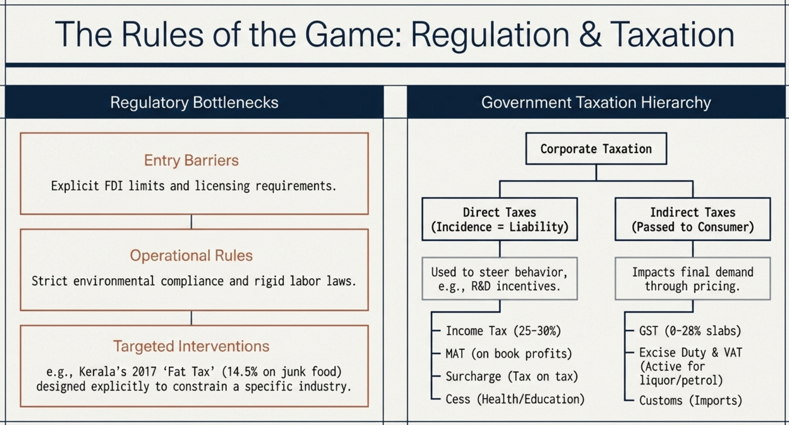 The Rules of the Game: Regulatory Bottlenecks (entry barriers, operational rules, targeted interventions) and Government Taxation Hierarchy (direct and indirect taxes)