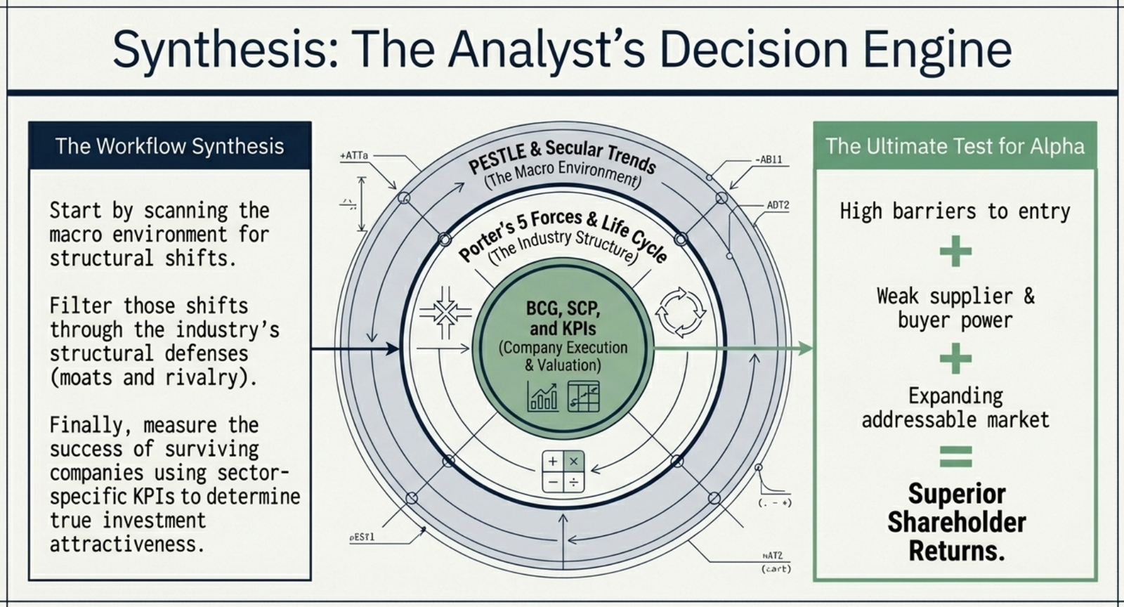 Synthesis: The Analyst's Decision Engine — PESTLE and secular trends → Porter's Five Forces → BCG, SCP and KPIs — yielding superior shareholder returns