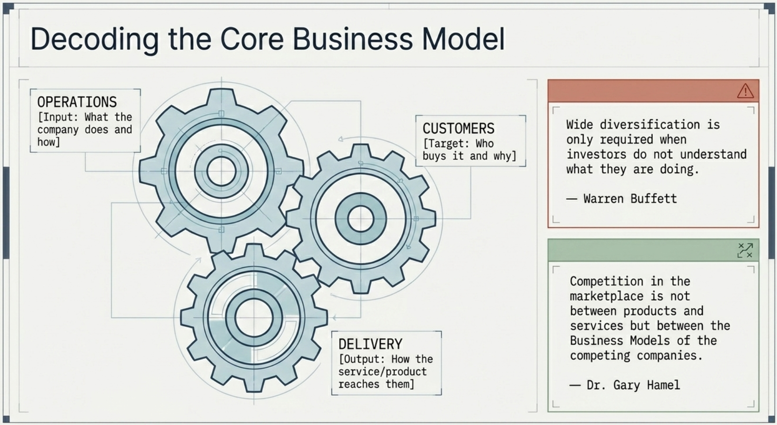 Decoding the Core Business Model: three interlocking gears — Operations (what the company does and how), Customers (who buys it and why), Delivery (how the service reaches them) — with Buffett and Hamel quotes