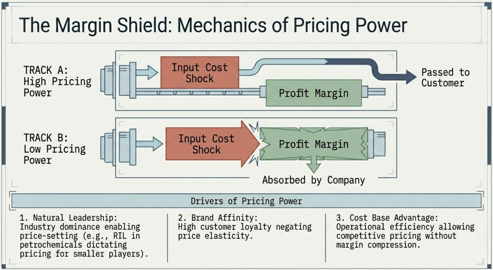 The Margin Shield: Mechanics of Pricing Power — Track A (high pricing power) passes input cost shocks to customers; Track B (low pricing power) absorbs shocks into profit margin; three drivers: Natural Leadership, Brand Affinity, Cost Base Advantage