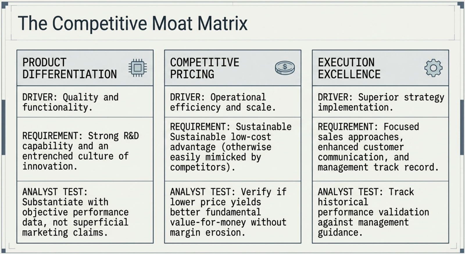 The Competitive Moat Matrix: three columns — Product Differentiation (driver: quality and functionality), Competitive Pricing (driver: operational efficiency and scale), Execution Excellence (driver: superior strategy implementation) — each with requirement and analyst test