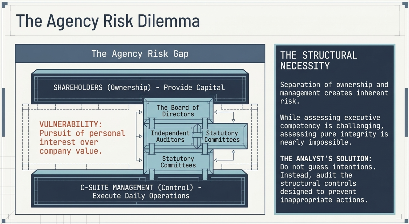 The Agency Risk Dilemma: shareholders provide capital at top, C-suite management controls daily operations at bottom, with Board of Directors, Independent Auditors and Statutory Committees as structural guardrails against the agency risk gap