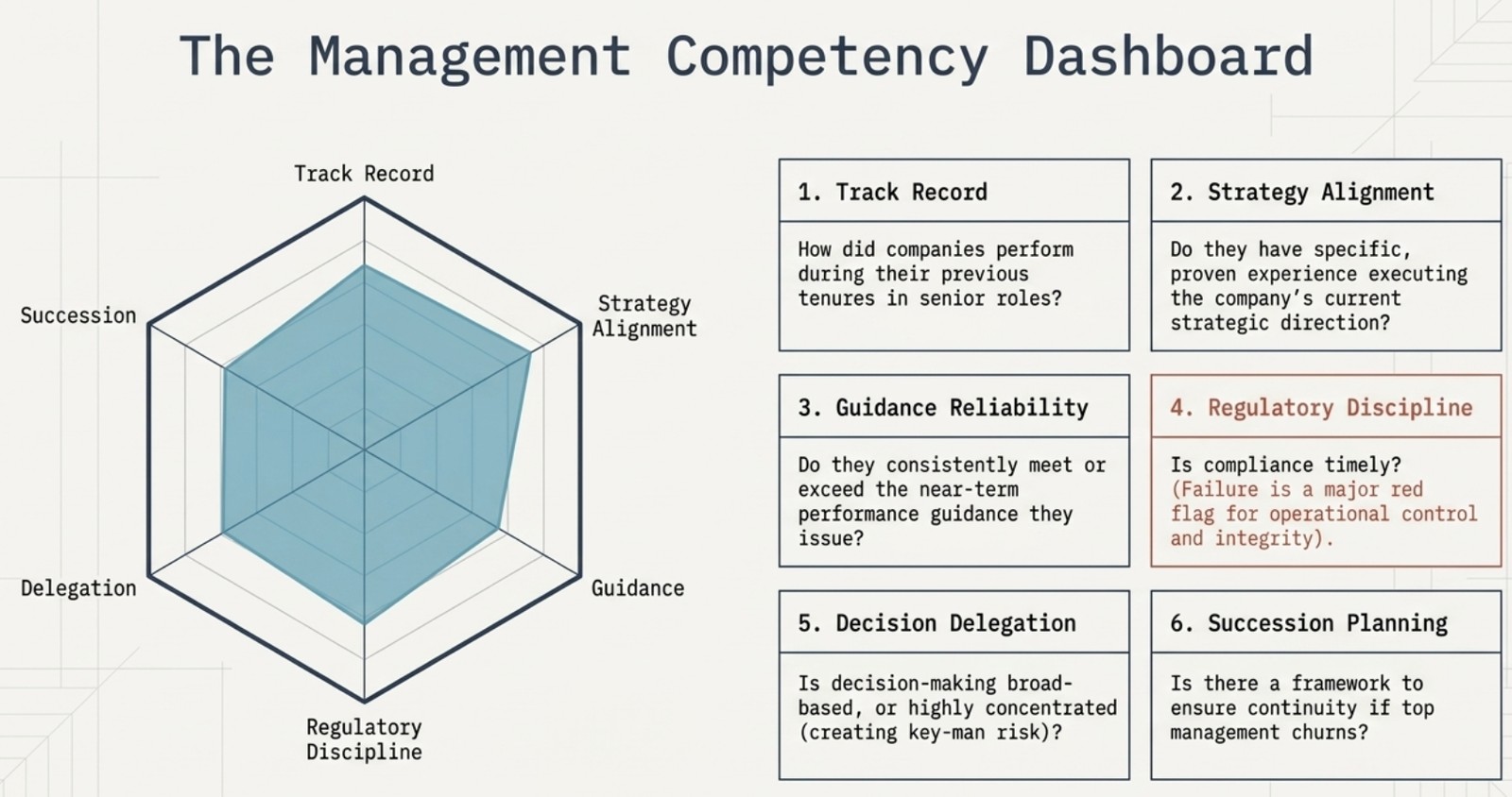The Management Competency Dashboard: radar chart of six dimensions — Track Record, Strategy Alignment, Guidance Reliability, Regulatory Discipline, Decision Delegation, Succession Planning — with evaluation questions for each