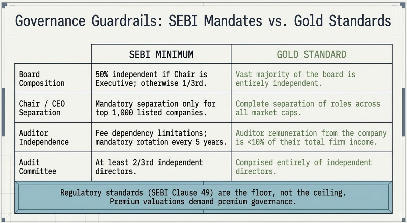 Governance Guardrails — SEBI Mandates vs Gold Standards: Board Composition (50% independent if executive chair vs vast majority independent), Chair/CEO Separation (mandatory for top 1,000 vs all market caps), Auditor Independence (fee limits vs <10% of firm income), Audit Committee (2/3rd independent vs entirely independent)