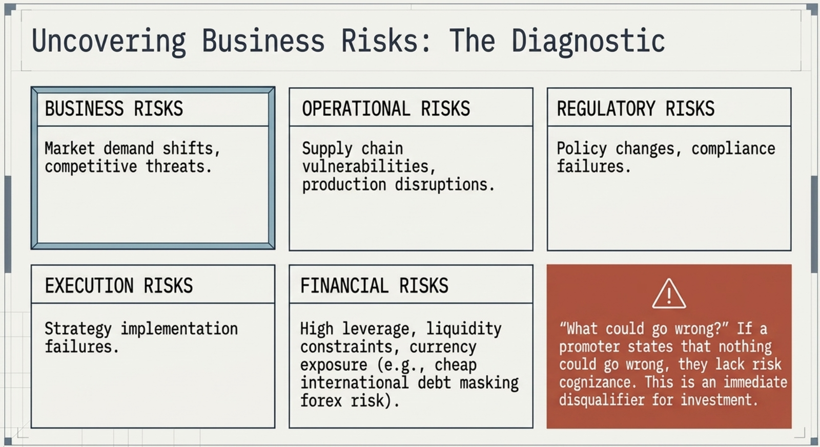 Uncovering Business Risks — The Diagnostic: five risk category grid (Business Risks: market demand shifts; Operational Risks: supply chain disruptions; Regulatory Risks: compliance failures; Execution Risks: strategy implementation failures; Financial Risks: high leverage and currency exposure) with red-flag warning about promoters claiming nothing can go wrong