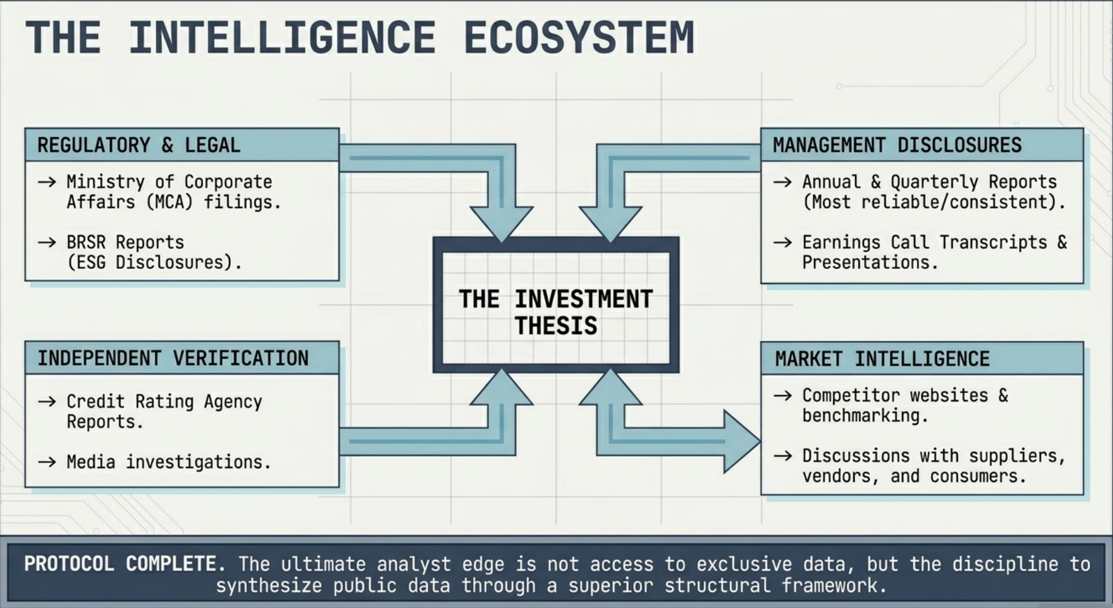 The Intelligence Ecosystem: four source quadrants feeding The Investment Thesis — Regulatory and Legal (MCA filings, BRSR reports), Management Disclosures (annual and quarterly reports, earnings call transcripts), Independent Verification (credit rating agency reports, media investigations), Market Intelligence (competitor benchmarking, supplier and customer discussions)