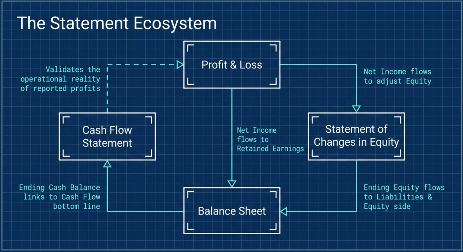 The Statement Ecosystem: how Profit & Loss, Cash Flow Statement, Statement of Changes in Equity, and Balance Sheet interconnect — net income flows between statements and ending balances link across them
