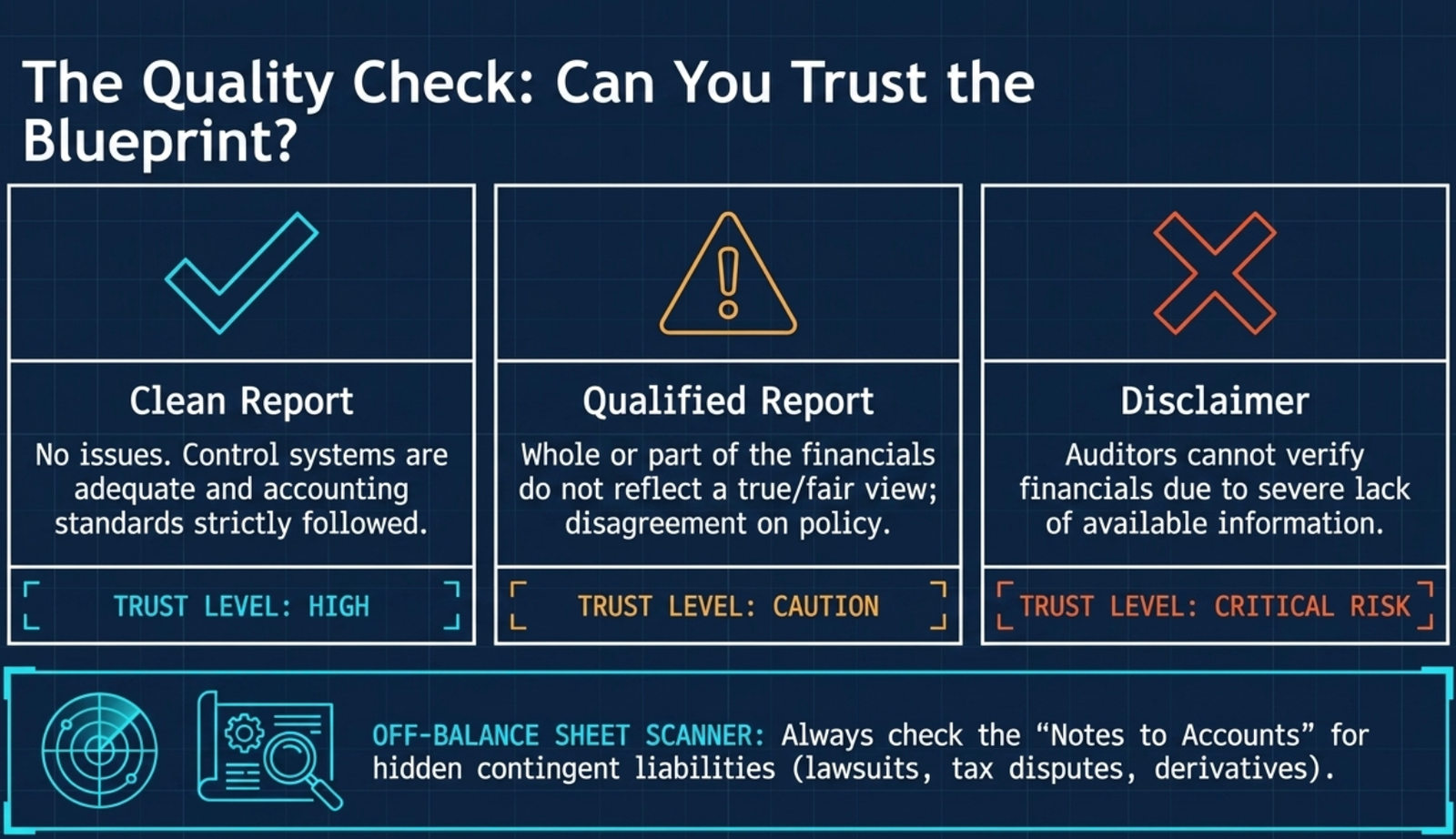 The Quality Check — Can You Trust the Blueprint? Three audit opinion types: Clean Report (no issues, control systems adequate — Trust Level: High); Qualified Report (financials do not reflect true/fair view or policy disagreement — Trust Level: Caution); Disclaimer (auditors cannot verify due to severe lack of information — Trust Level: Critical Risk); Off-Balance Sheet Scanner: always check Notes to Accounts for contingent liabilities