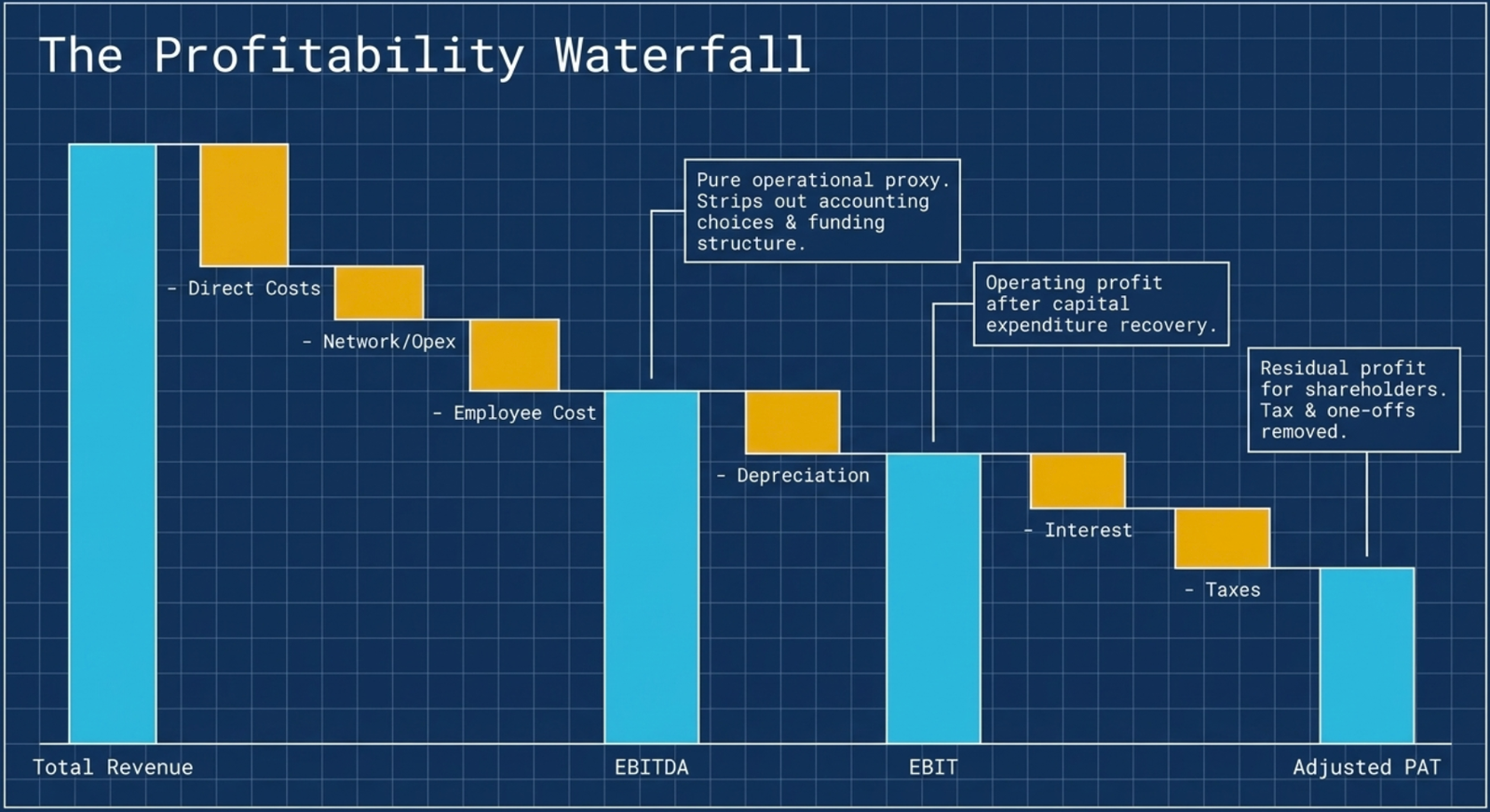 The Profitability Waterfall: waterfall chart from Total Revenue through deductions (Direct Costs, Network/Opex, Employee Cost) to EBITDA, then minus Depreciation to EBIT, then minus Interest and Taxes to Adjusted PAT — each level strips out a different layer of cost or capital structure effect