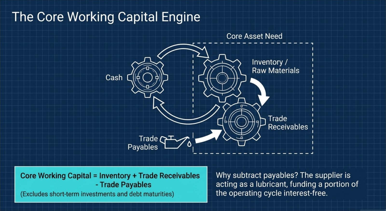 The Core Working Capital Engine: gear diagram showing how Cash converts to Inventory/Raw Materials, then to Trade Receivables, offset by Trade Payables — Core Working Capital = Inventory + Trade Receivables − Trade Payables (excludes short-term investments and debt maturities)