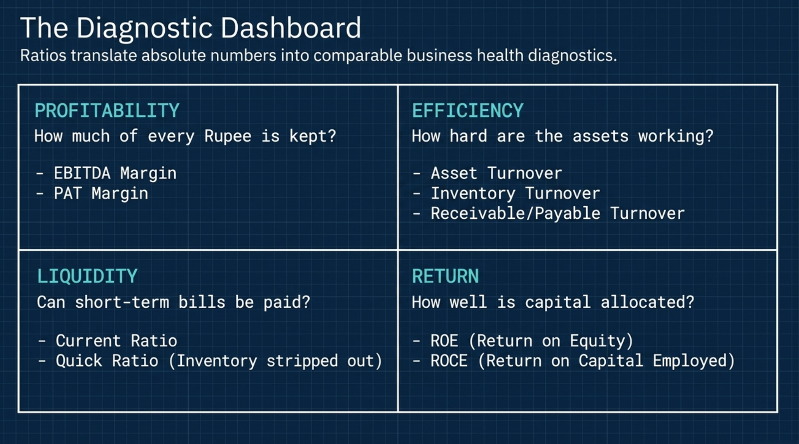 The Diagnostic Dashboard: four ratio categories — Profitability (EBITDA Margin, PAT Margin: how much of every rupee is kept?), Efficiency (Asset Turnover, Inventory Turnover, Receivable/Payable Turnover: how hard are assets working?), Liquidity (Current Ratio, Quick Ratio: can short-term bills be paid?), Return (ROE, ROCE: how well is capital allocated?)
