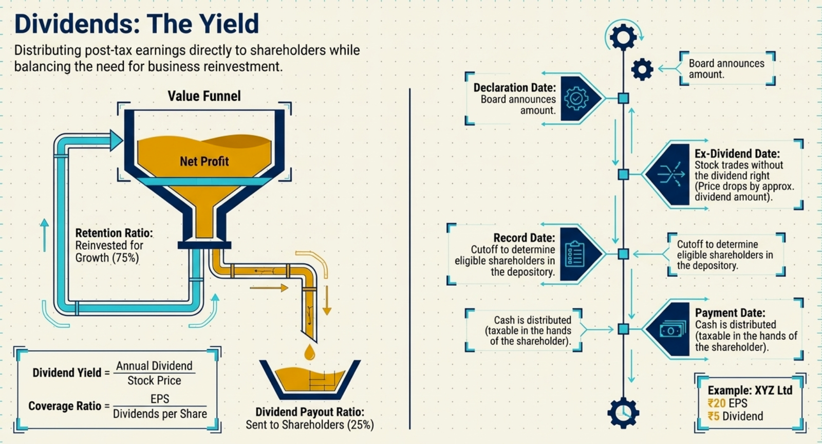 Dividends: The Yield — Value Funnel showing Net Profit split between Retention Ratio (75% reinvested for growth) and Dividend Payout Ratio (25% sent to shareholders); key dates timeline: Declaration Date, Ex-Dividend Date (price drops by approx. dividend amount), Record Date, Payment Date; formulas for Dividend Yield, Coverage Ratio, Payout Ratio
