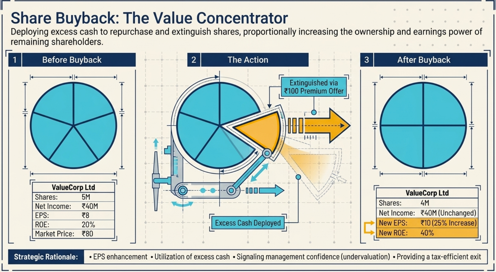 Share Buyback: The Value Concentrator — three-stage diagram: Before Buyback (ValueCorp: 5M shares, NI ₹40M, EPS ₹8, ROE 20%, Price ₹80), The Action (excess cash deployed to extinguish shares via ₹100 premium offer), After Buyback (4M shares, NI ₹40M unchanged, new EPS ₹10 = 25% increase, new ROE 40%); strategic rationale: EPS enhancement, utilization of excess cash, signalling management confidence in undervaluation, providing a tax-efficient exit