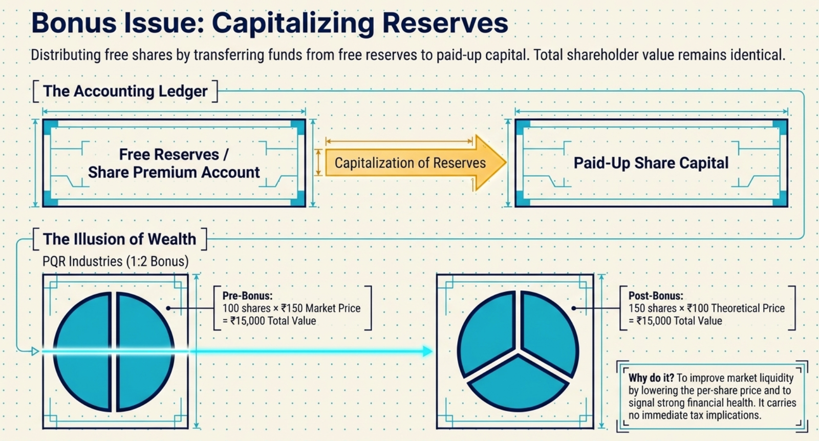 Bonus Issue: Capitalizing Reserves — accounting ledger showing Free Reserves / Share Premium Account converted via Capitalization of Reserves into Paid-Up Share Capital; PQR Industries 1:2 bonus example: Pre-Bonus 100 shares × ₹150 = ₹15,000 total value → Post-Bonus 150 shares × ₹100 theoretical price = ₹15,000 total value (identical); purpose: improve market liquidity by lowering per-share price and signal strong financial health