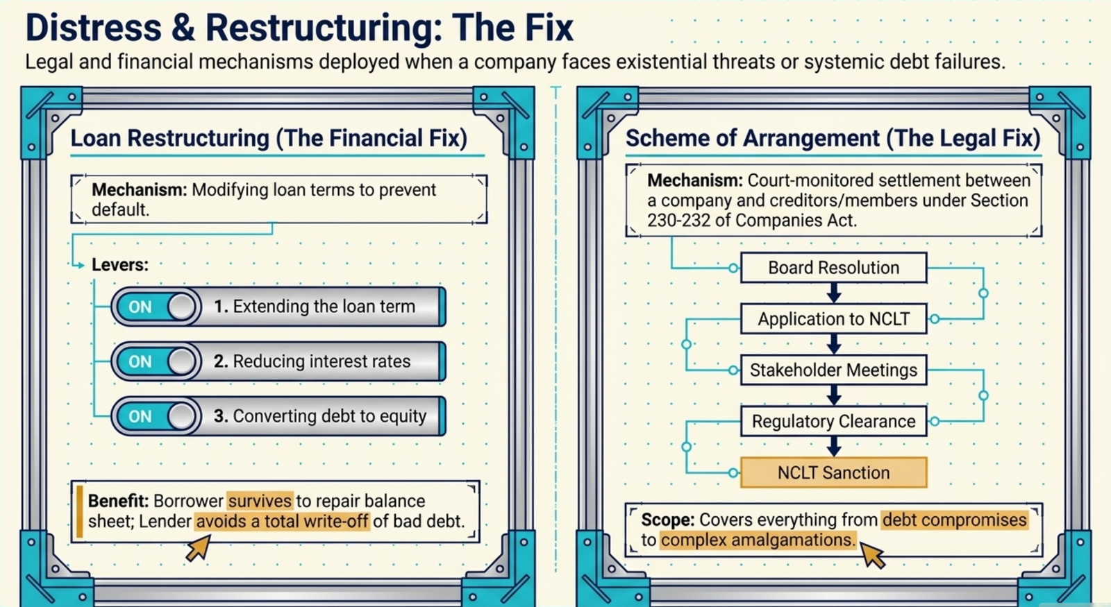 Distress & Restructuring: The Fix — Loan Restructuring (the financial fix): modifying loan terms via three levers: extending the loan term, reducing interest rates, converting debt to equity; benefit: borrower survives to repair balance sheet, lender avoids total write-off; Scheme of Arrangement (the legal fix): court-monitored settlement under Companies Act Section 230-232 via Board Resolution → Application to NCLT → Stakeholder Meetings → Regulatory Clearance → NCLT Sanction; scope: debt compromises to complex amalgamations