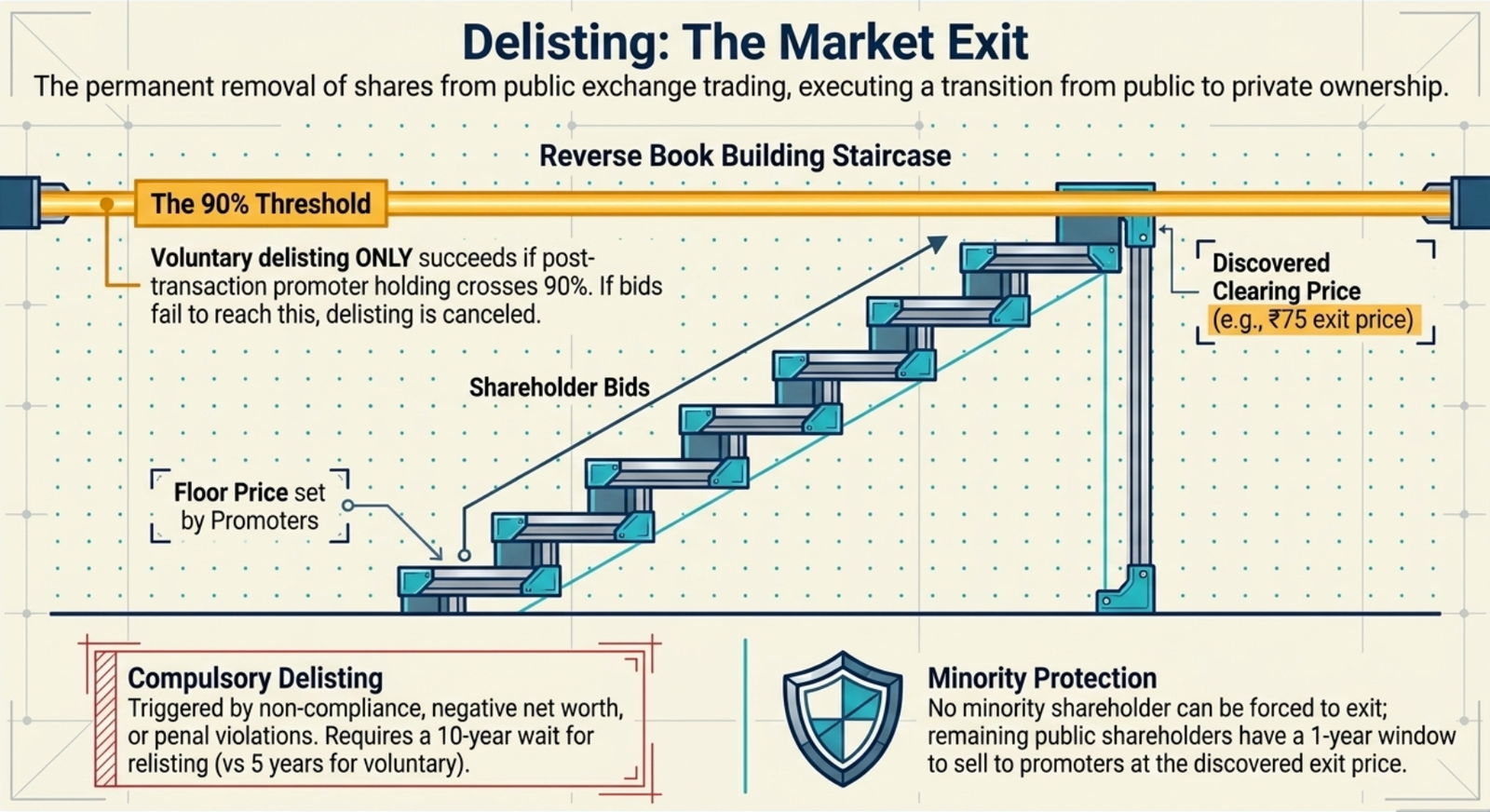 Delisting: The Market Exit — Reverse Book Building Staircase: Floor Price set by promoters, shareholder bids step up toward the 90% Threshold (voluntary delisting succeeds only if post-transaction promoter holding crosses 90%; if bids fail to reach this, delisting is cancelled), Discovered Clearing Price (e.g. ₹75 exit price); Compulsory Delisting: triggered by non-compliance, negative net worth, or penal violations, requires 10-year wait for relisting vs 5 years for voluntary; Minority Protection: no minority shareholder can be forced to exit; remaining public shareholders have a 1-year window to sell to promoters at the discovered exit price