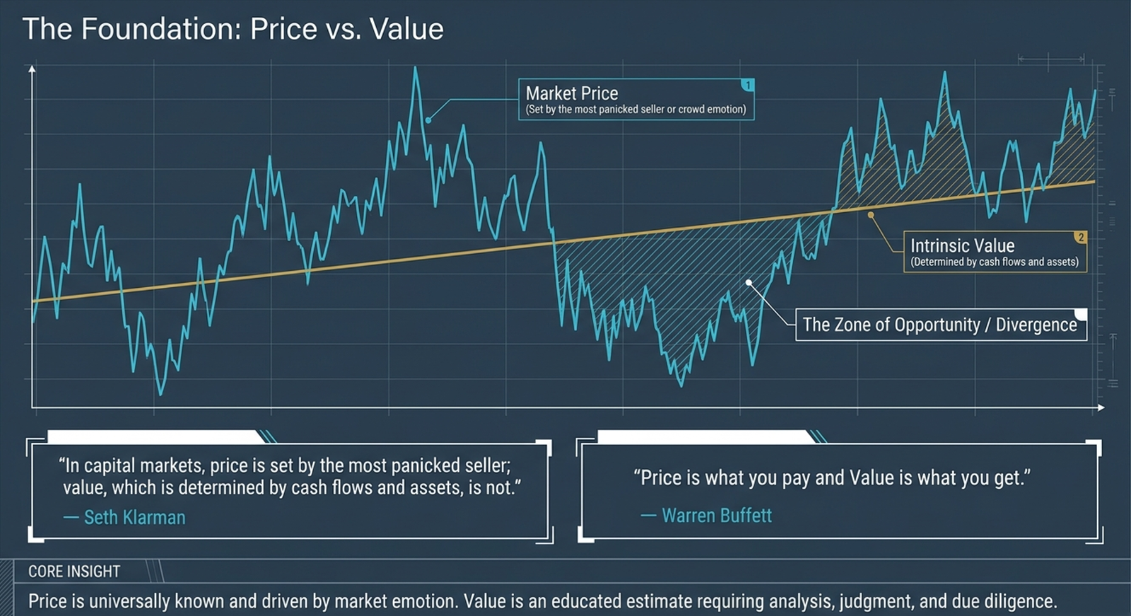 The Foundation: Price vs. Value — market price line (volatile, set by the most panicked seller or crowd emotion) oscillating around a steadily rising Intrinsic Value line (determined by cash flows and assets); the Zone of Opportunity / Divergence marks when price dips far below intrinsic value; Seth Klarman quote: 