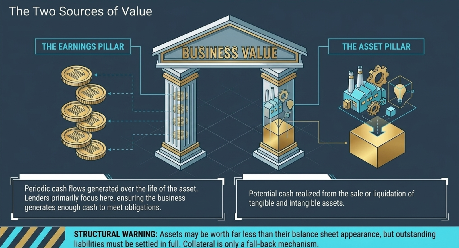 The Two Sources of Value — Business Value supported by two pillars: The Earnings Pillar (periodic cash flows generated over the life of the asset; lenders primarily focus here, ensuring the business generates enough cash to meet obligations) and The Asset Pillar (potential cash realized from the sale or liquidation of tangible and intangible assets); structural warning: assets may be worth far less than their balance sheet appearance, but outstanding liabilities must be settled in full — collateral is only a fall-back mechanism