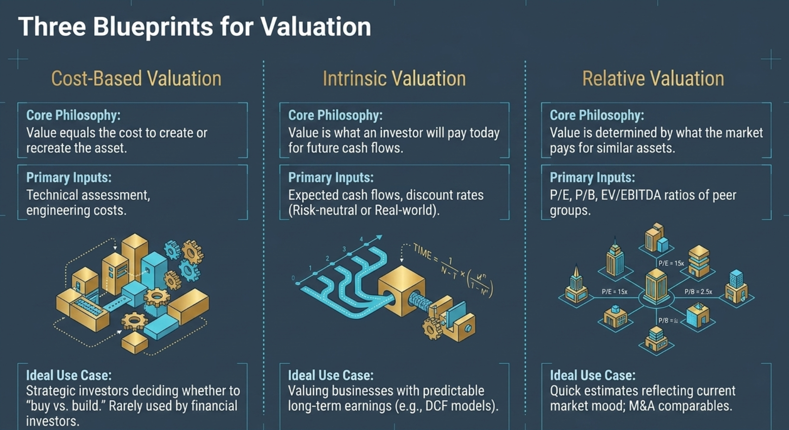 Three Blueprints for Valuation: overview of the three approaches — Cost-Based Valuation (value equals the cost to create or recreate the asset; primary inputs: technical assessment, engineering costs; ideal for strategic buy-vs-build decisions, rarely used by financial investors), Intrinsic Valuation (value is what an investor will pay today for future cash flows; primary inputs: expected cash flows, discount rates; ideal for businesses with predictable long-term earnings), Relative Valuation (value is determined by what the market pays for similar assets; primary inputs: P/E, P/B, EV/EBITDA; ideal for quick market-mood estimates and M&A comparables)