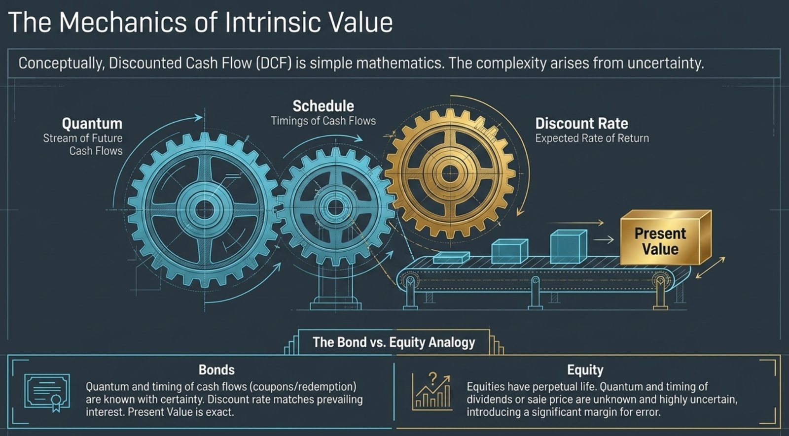 The Mechanics of Intrinsic Value — DCF as three interlocking gears: Quantum (stream of future cash flows), Schedule (timing of cash flows), and Discount Rate (expected rate of return); together they produce Present Value; Bond vs. Equity Analogy: for bonds, quantum and timing of cash flows (coupons/redemption) are known with certainty and the discount rate matches prevailing interest — present value is exact; for equities, cash flows have perpetual life and both quantum and timing are unknown and highly uncertain, introducing a significant margin for error