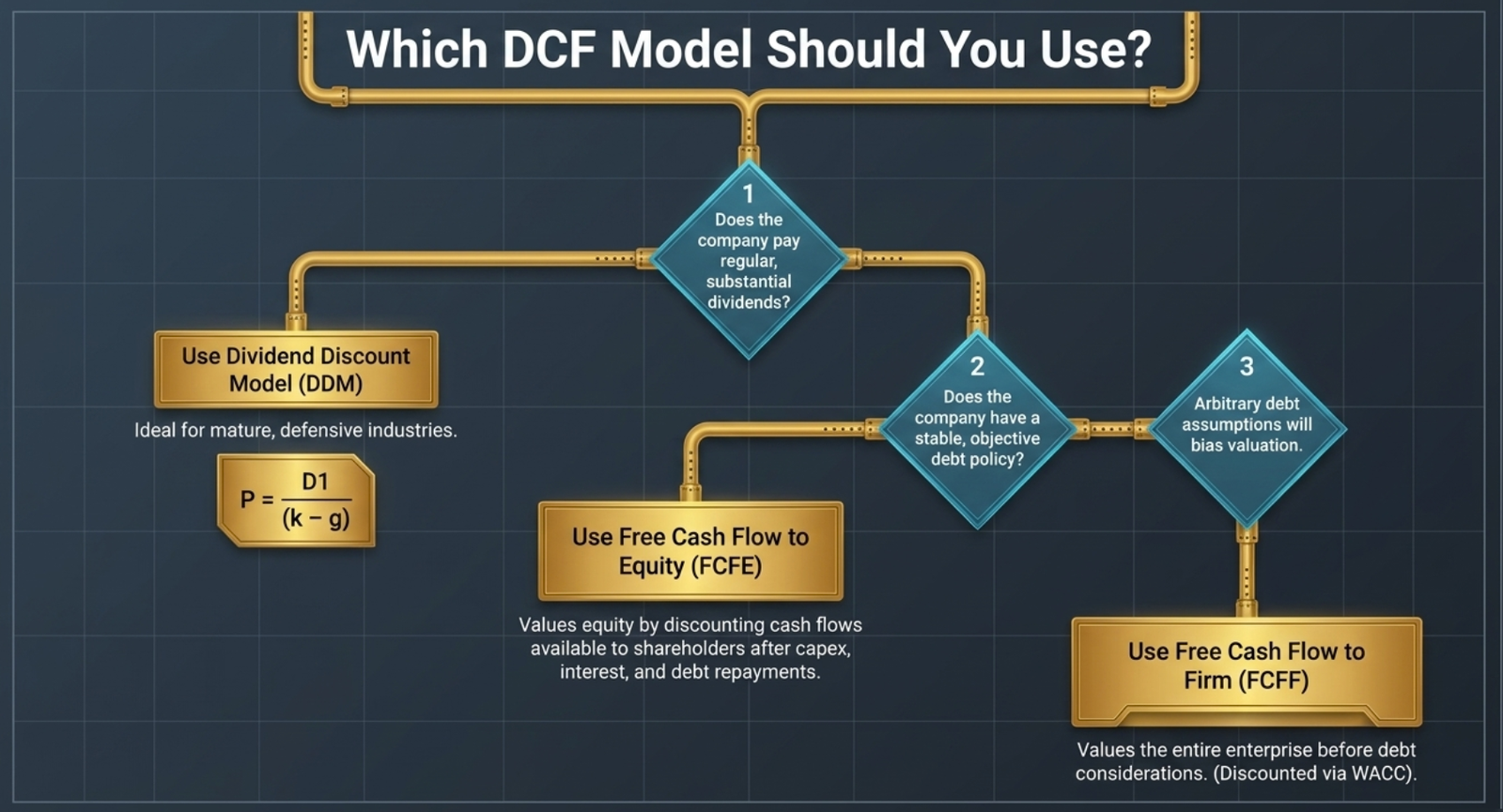 Which DCF Model Should You Use? — decision tree: Does the company pay regular, predictable dividends? Yes → Use Dividend Discount Model (DDM), ideal for mature defensive industries, formula P = D1/(k−g); No → Does the company have a stable, objective debt policy? Yes → Use Free Cash Flow to Equity (FCFE), values equity by discounting cash flows available to shareholders after capex, interest, and debt repayments; No → Arbitrary debt assumptions will bias valuation → Use Free Cash Flow to Firm (FCFF), values the entire enterprise before debt considerations, discounted via WACC