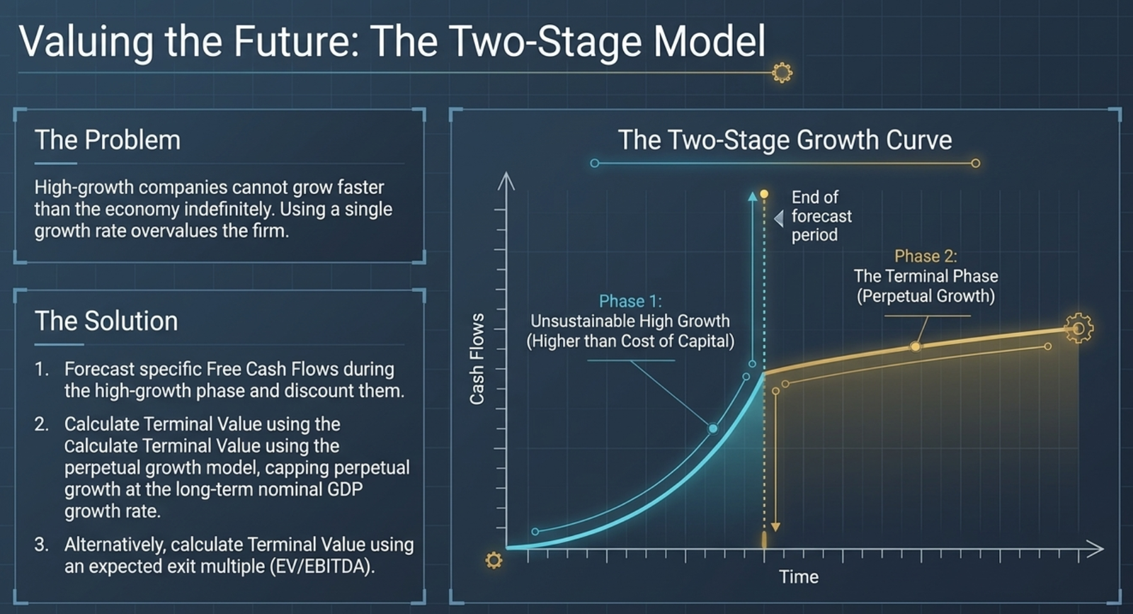 Valuing the Future: The Two-Stage Model — Phase 1: Unsustainable High Growth (higher than cost of capital; specific free cash flows forecast and discounted individually during this high-growth period); End of Forecast Period; Phase 2: The Terminal Phase (Perpetual Growth capped at long-term nominal GDP growth rate); three-step solution: (1) forecast specific FCFs during the high-growth phase and discount them; (2) calculate Terminal Value using the perpetual growth model, capping growth at the long-term nominal GDP growth rate; (3) alternatively, calculate Terminal Value using an expected exit multiple (EV/EBITDA)