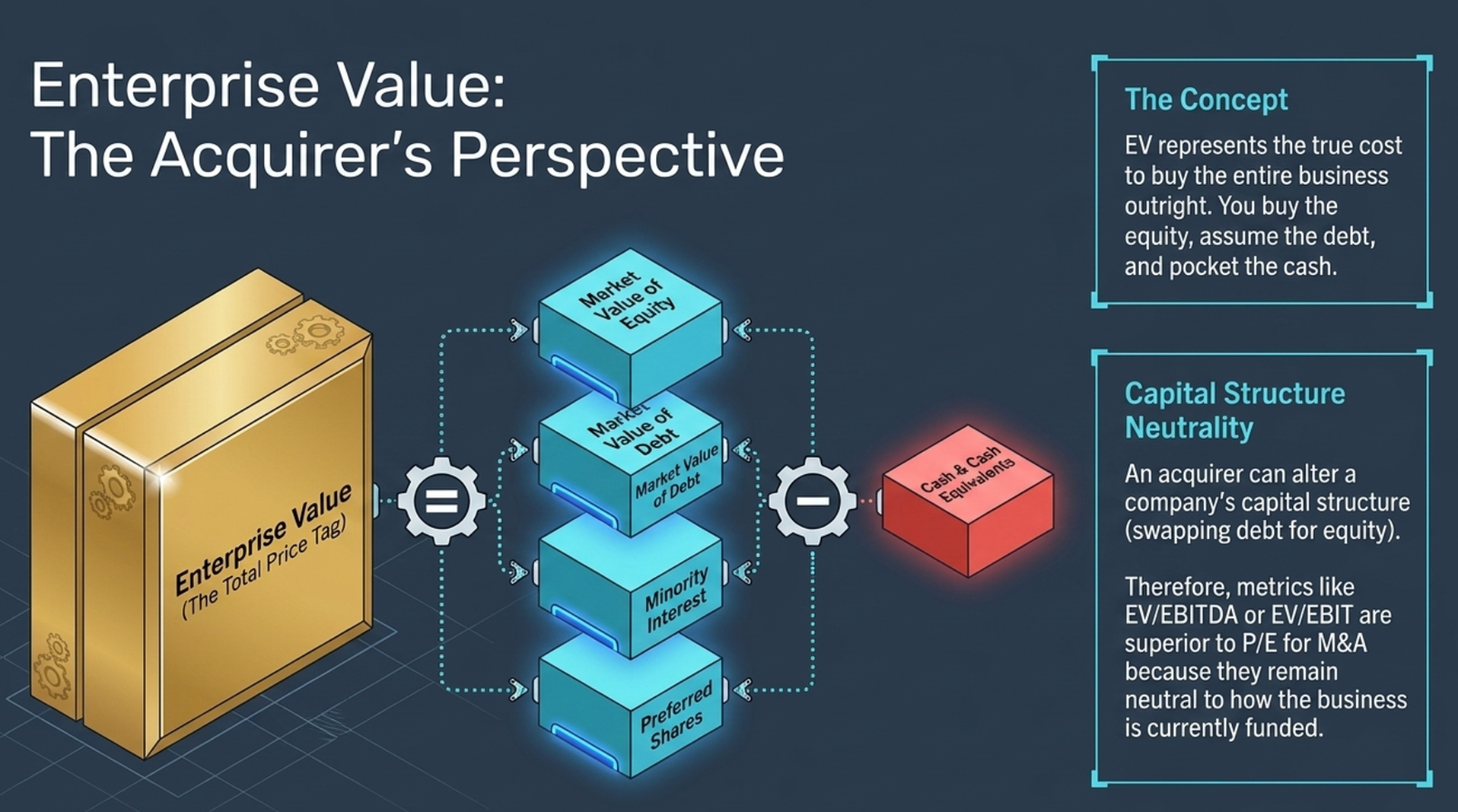 Enterprise Value: The Acquirer's Perspective — EV as the Total Price Tag: Enterprise Value = Market Value of Equity + Market Value of Debt + Minority Interest + Preferred Shares − Cash & Cash Equivalents; The Concept: EV represents the true cost to buy the entire business outright — you buy the equity, assume the debt, and pocket the cash; Capital Structure Neutrality: an acquirer can alter a company's capital structure (swapping debt for equity), so metrics like EV/EBITDA or EV/EBIT are superior to P/E for M&A because they remain neutral to how the business is currently funded