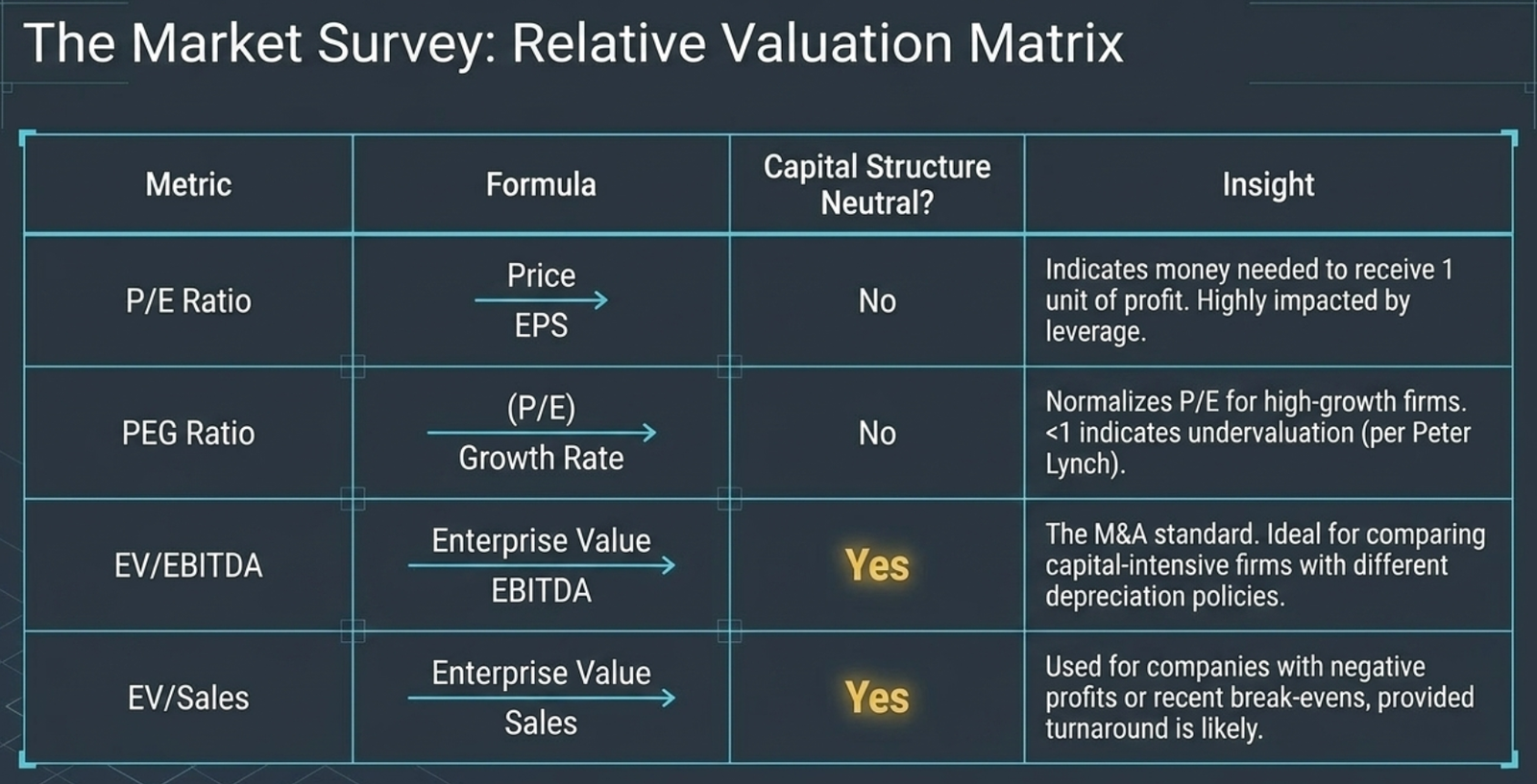 The Market Survey: Relative Valuation Matrix — four metrics compared: P/E Ratio (Price/EPS; capital structure not neutral; indicates money needed to receive 1 unit of profit; highly impacted by leverage), PEG Ratio ((P/E)/Growth Rate; capital structure not neutral; normalises P/E for high-growth firms; <1 signals undervaluation per Peter Lynch), EV/EBITDA (Enterprise Value/EBITDA; Yes — capital structure neutral; the M&A standard; ideal for comparing capital-intensive firms with different depreciation policies), EV/Sales (Enterprise Value/Sales; Yes — capital structure neutral; used for companies with negative profits or near break-even; provided turnaround is likely)