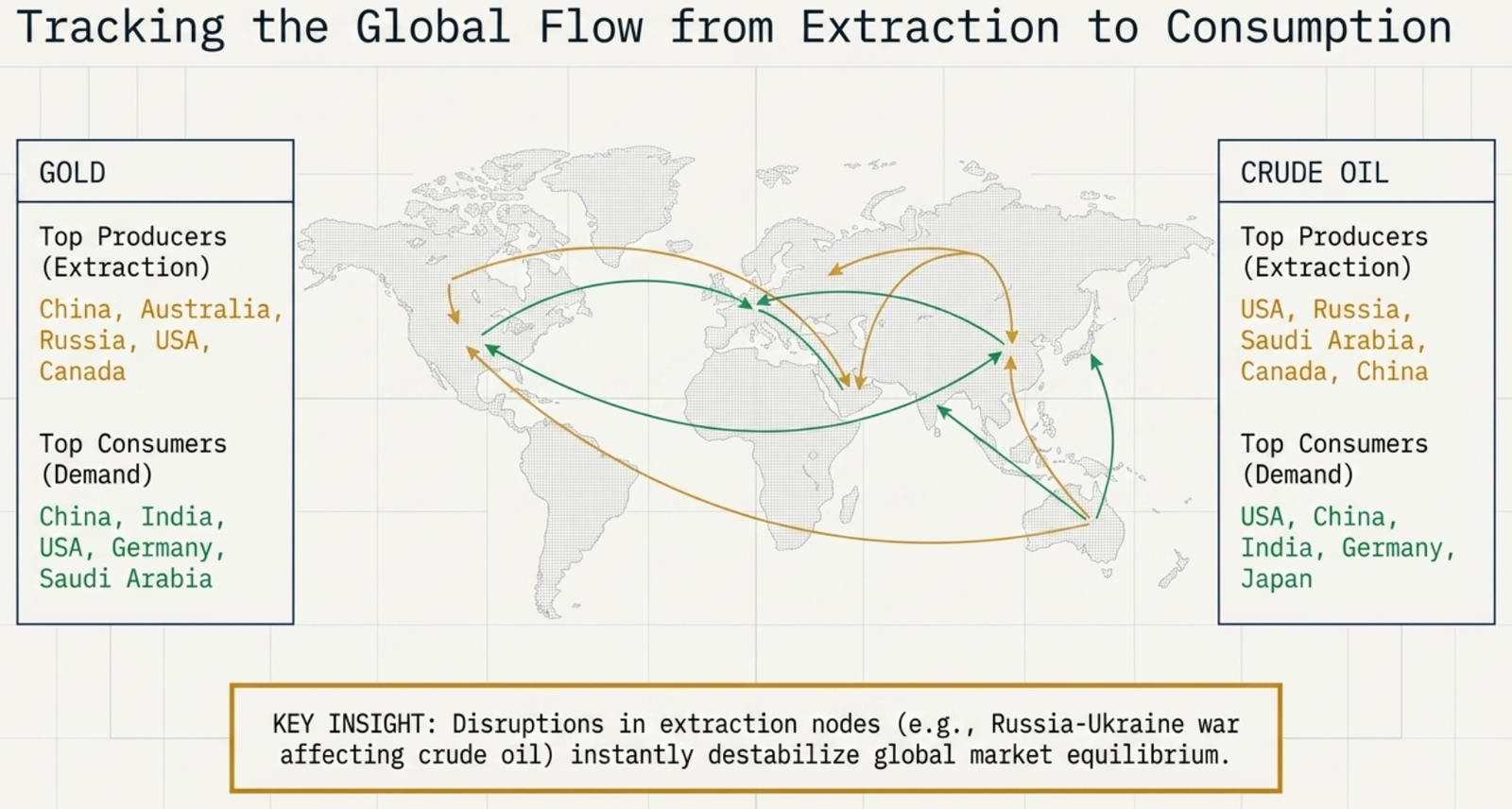 Tracking the Global Flow from Extraction to Consumption