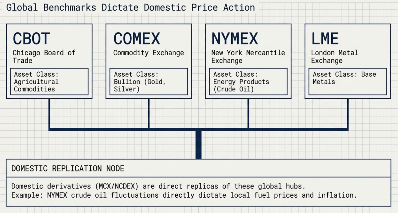 Global Benchmarks Dictate Domestic Price Action