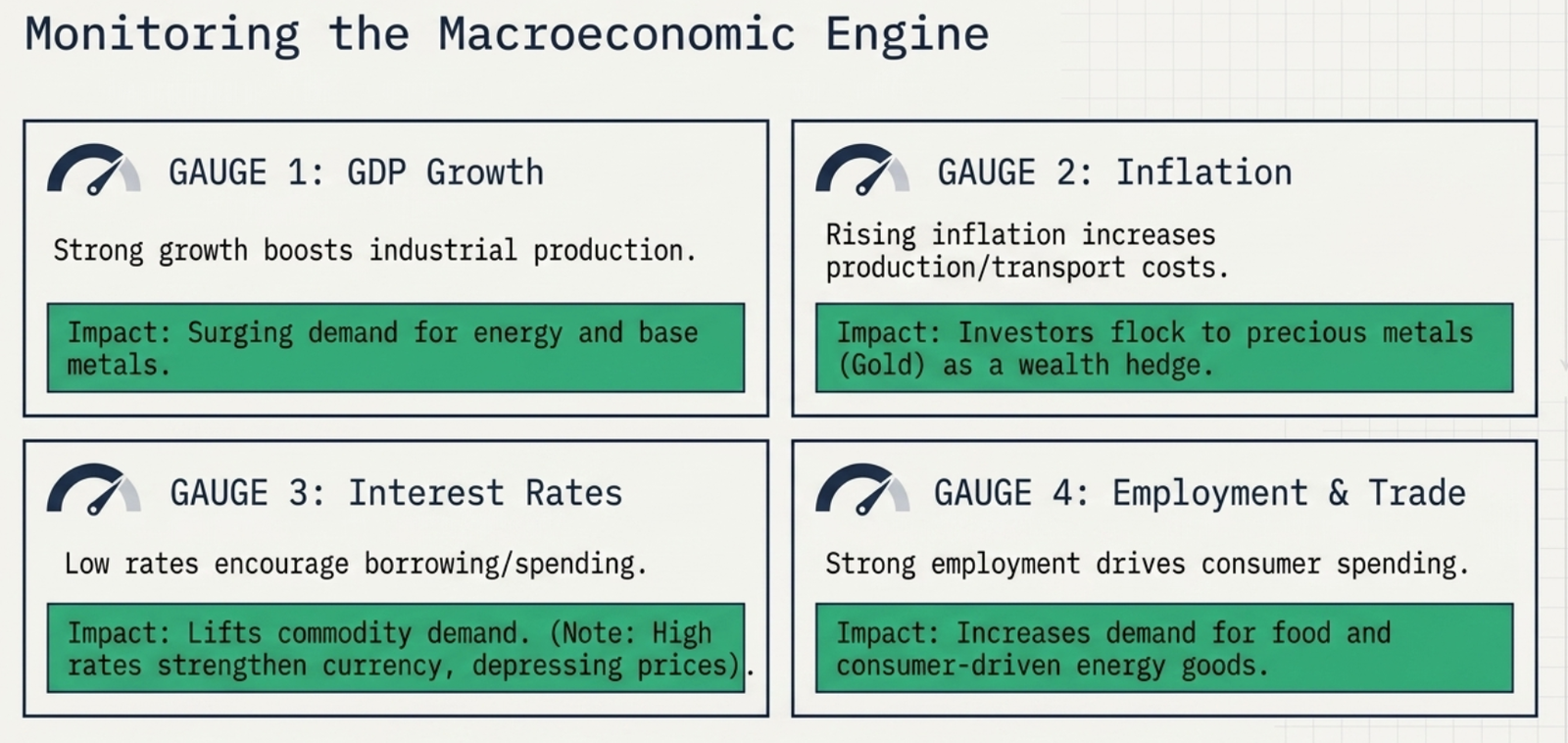 Monitoring the Macroeconomic Engine