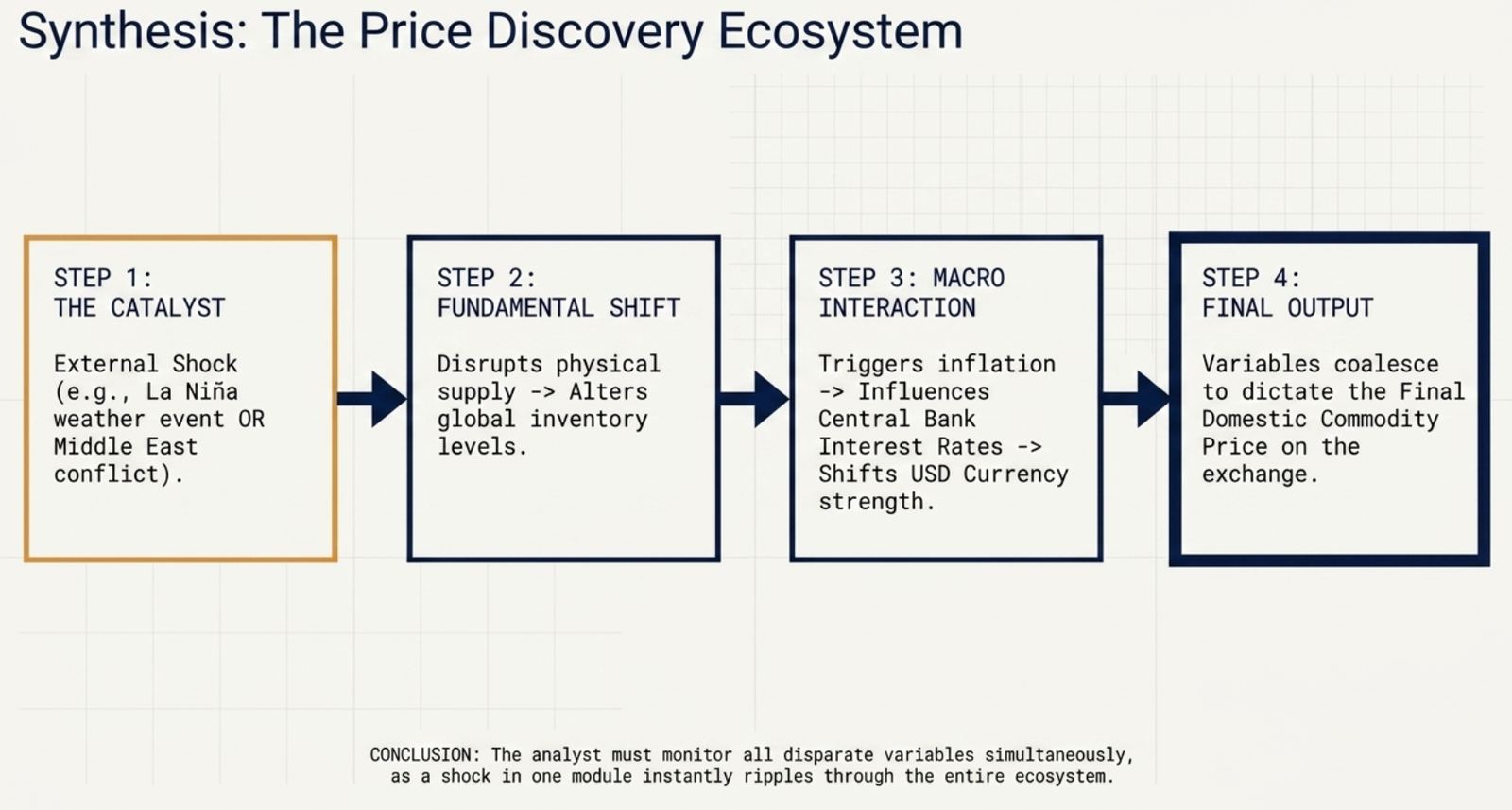 Synthesis: The Price Discovery Ecosystem