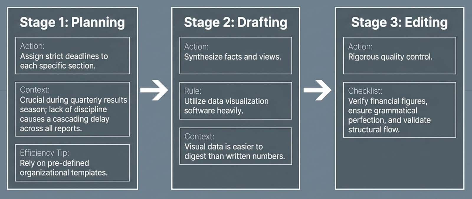 The three-stage research report writing process: Planning, Drafting, and Editing