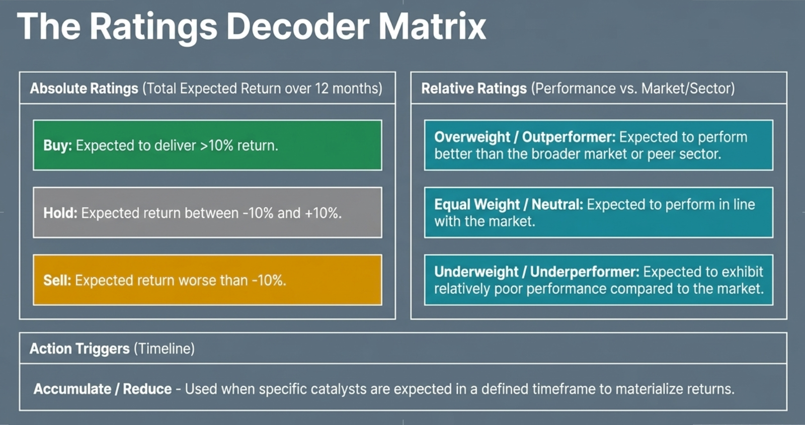 The Ratings Decoder Matrix: absolute ratings (Buy/Hold/Sell), relative ratings (Overweight/Equal Weight/Underweight), and action triggers (Accumulate/Reduce)
