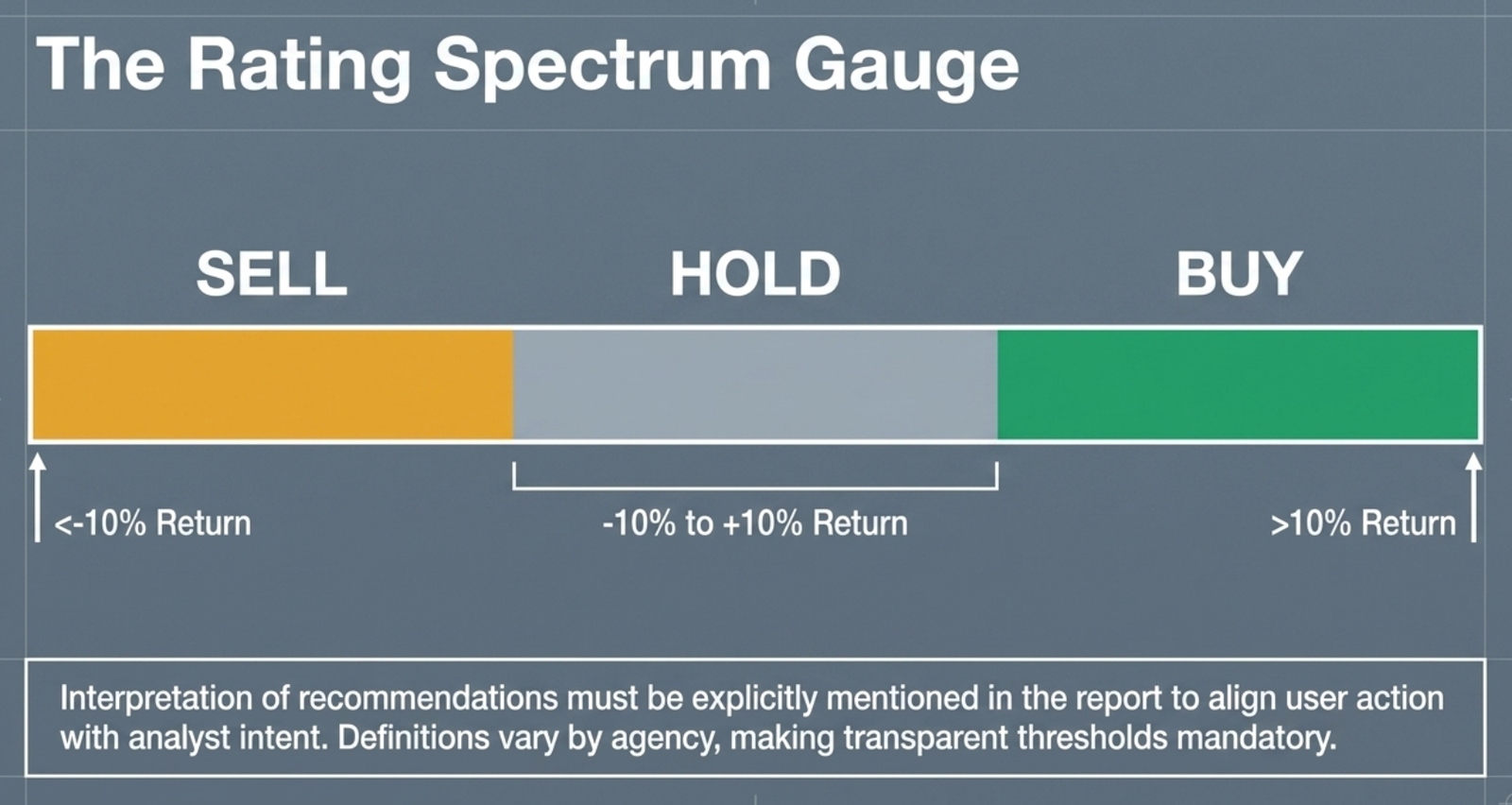 The rating spectrum gauge: Sell (<-10%), Hold (-10% to +10%), Buy (>10%) return expectations