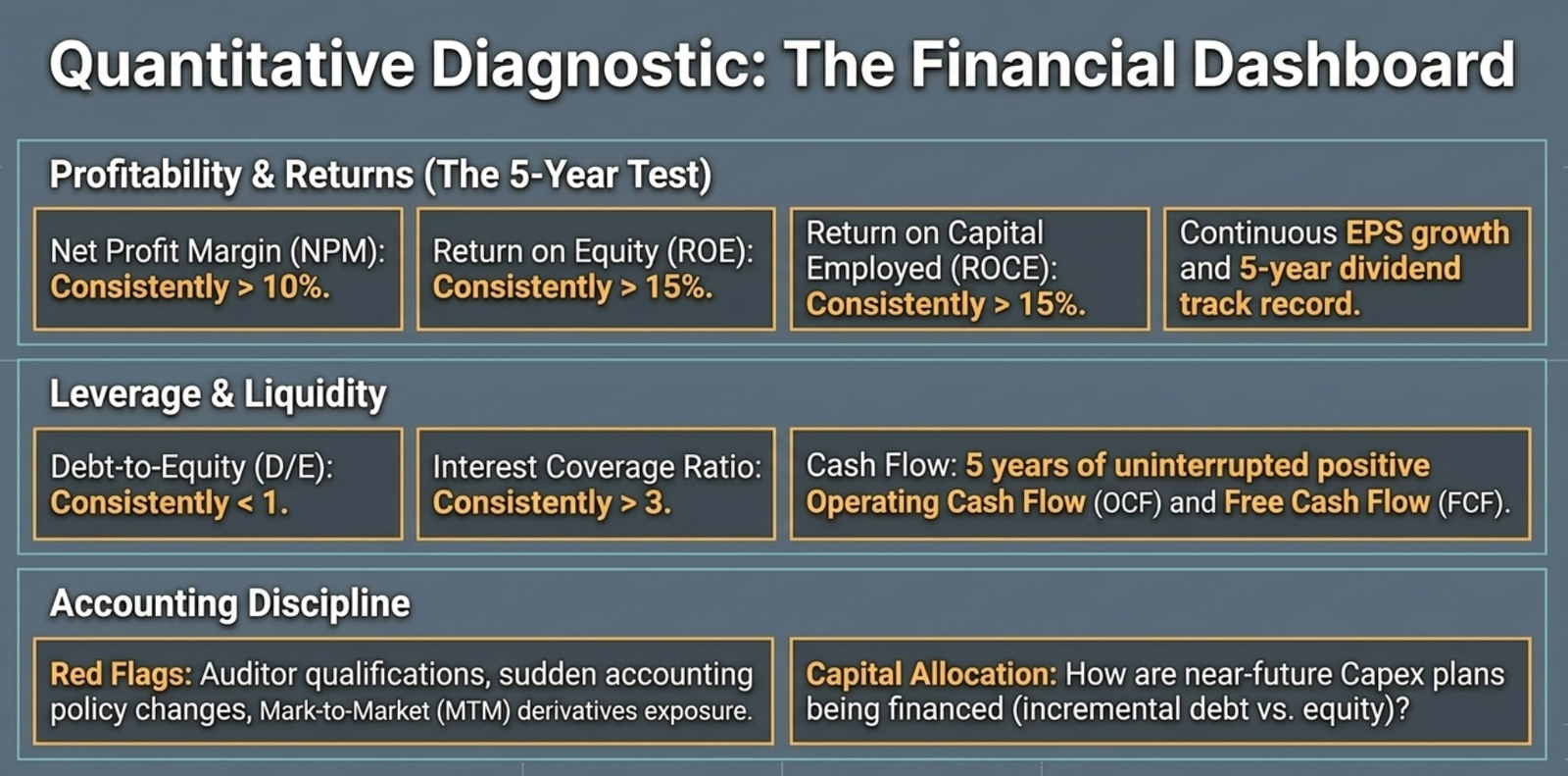 Quantitative Financial Dashboard: profitability (NPM, ROE, ROCE), leverage (D/E, interest coverage, cash flows), and accounting discipline checks
