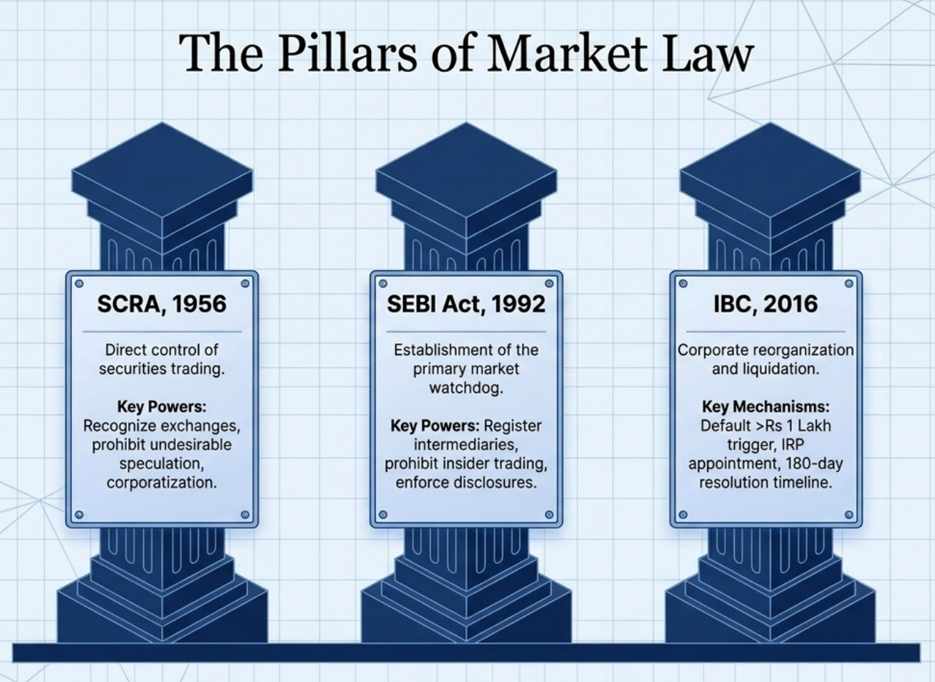 The three pillars of market law: SCRA 1956 (exchange control), SEBI Act 1992 (market watchdog), and IBC 2016 (insolvency resolution)